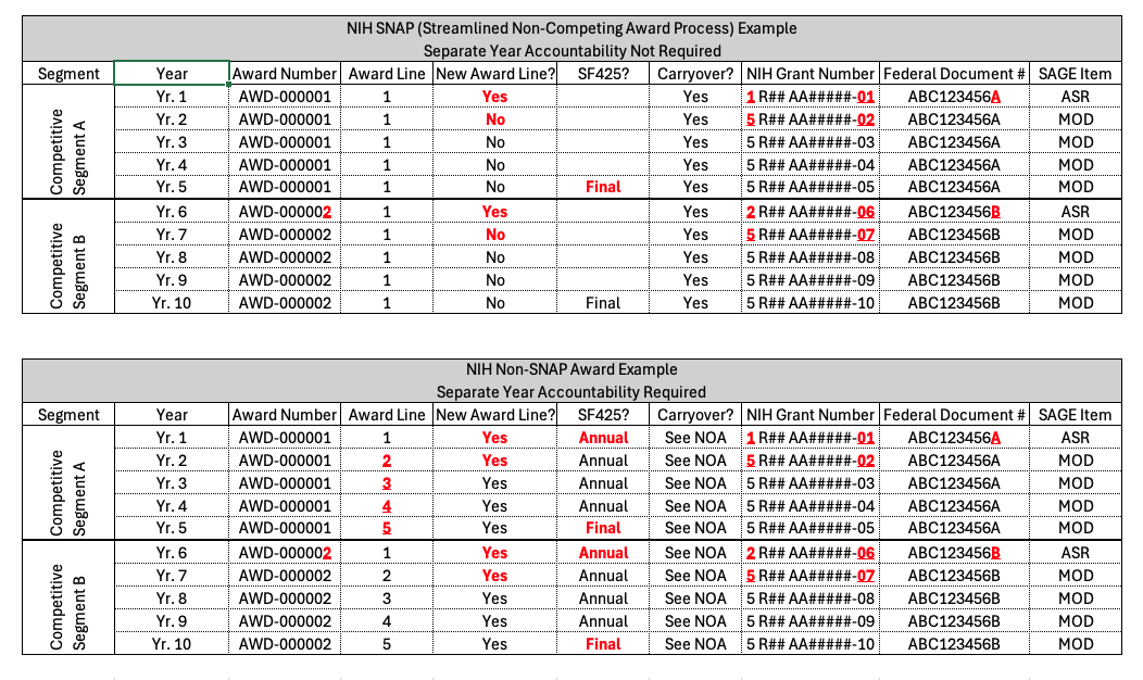NIH SNAP versus nonSNAP table