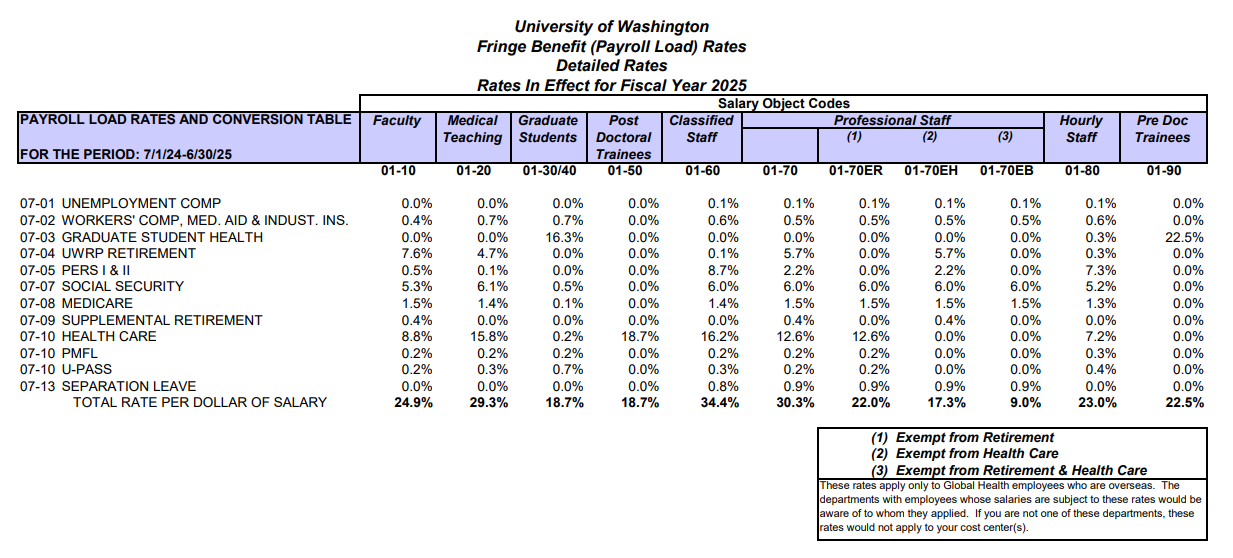 Fringe benefit detailed rates effective for fiscal year 2025